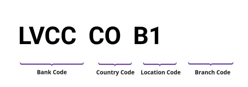 SWIFT / BIC LVCCCOB1