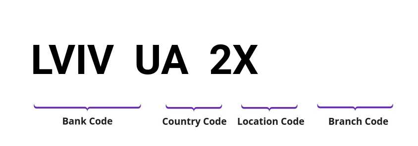 SWIFT / BIC LVIVUA2X
