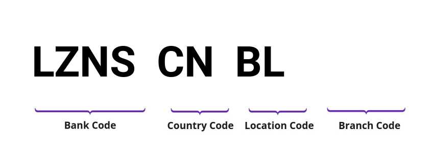 SWIFT / BIC LZNSCNBL