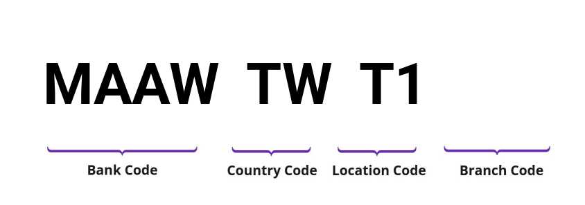 SWIFT / BIC MAAWTWT1