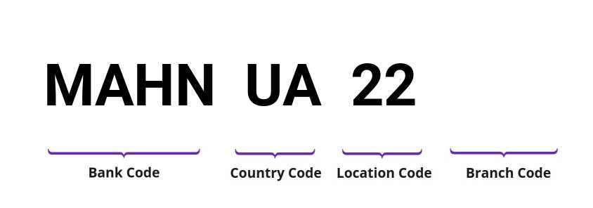 SWIFT / BIC MAHNUA22