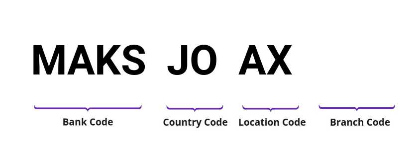 SWIFT / BIC MAKSJOAX