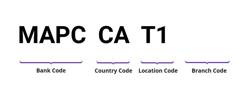 SWIFT / BIC MAPCCAT1
