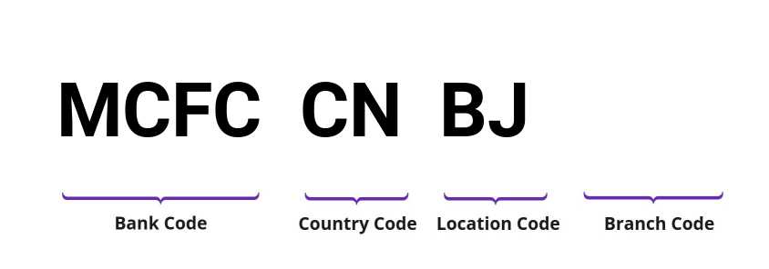 SWIFT / BIC MCFCCNBJ