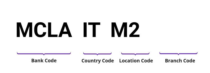 SWIFT / BIC MCLAITM2