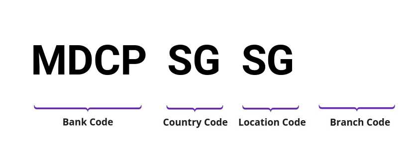 SWIFT / BIC MDCPSGSG