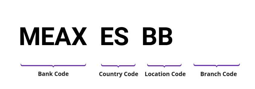 SWIFT / BIC MEAXESBB