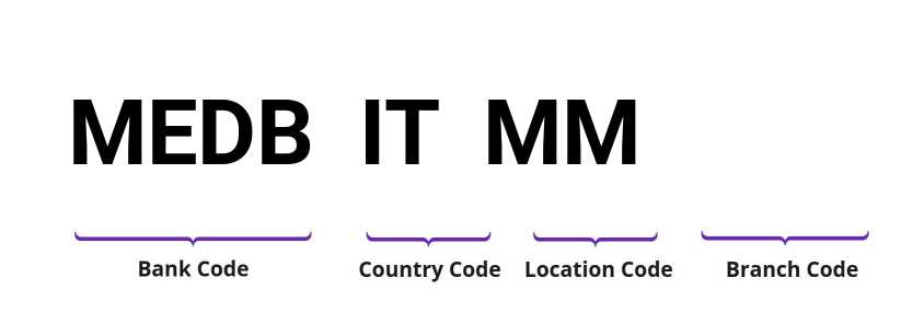 SWIFT / BIC MEDBITMM