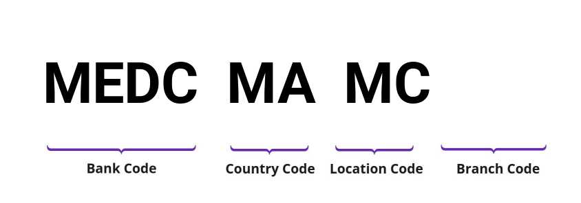 SWIFT / BIC MEDCMAMC