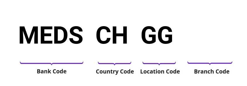 SWIFT / BIC MEDSCHGG