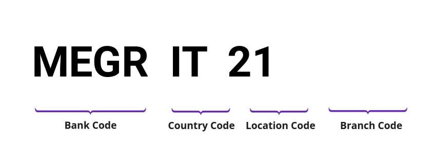 SWIFT / BIC MEGRIT21