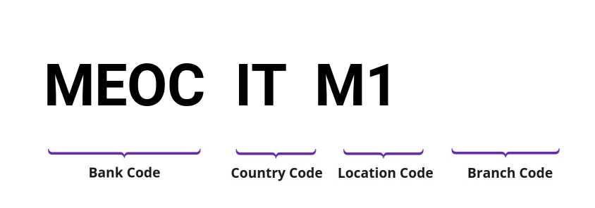 SWIFT / BIC MEOCITM1