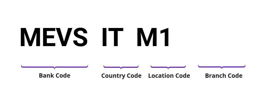 SWIFT / BIC MEVSITM1