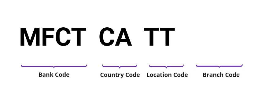 SWIFT / BIC MFCTCATT