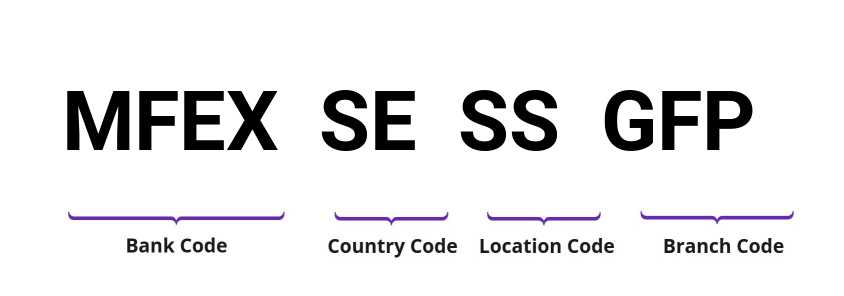 SWIFT / BIC MFEXSESSGFP