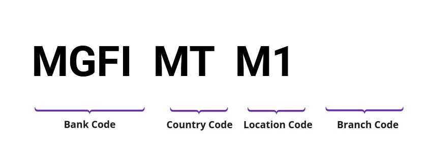 SWIFT / BIC MGFIMTM1