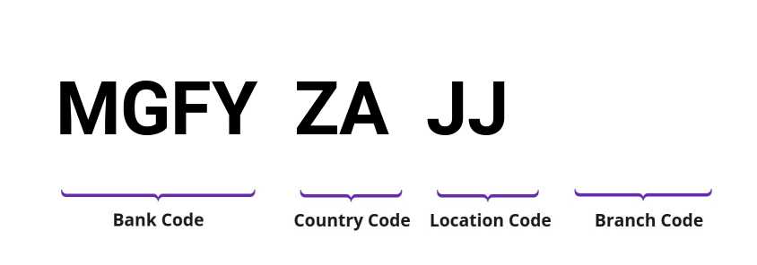 SWIFT / BIC MGFYZAJJ