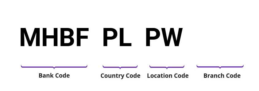 SWIFT / BIC MHBFPLPW