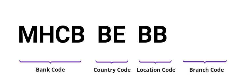 SWIFT / BIC MHCBBEBB