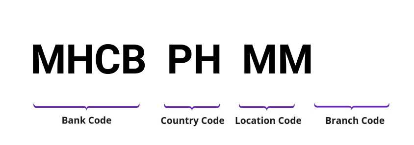 SWIFT / BIC MHCBPHMM