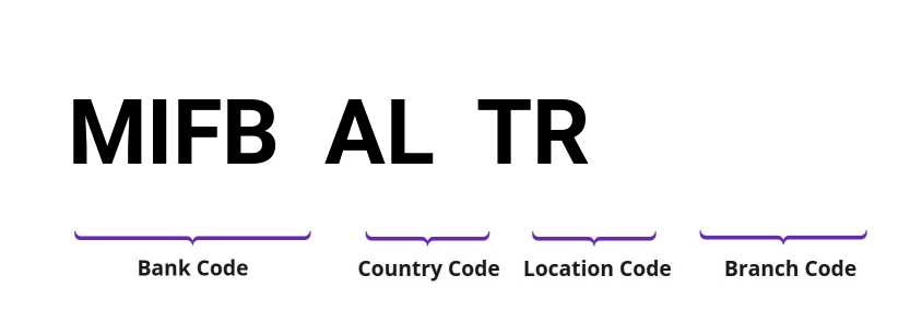 SWIFT / BIC MIFBALTR