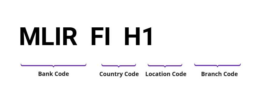 SWIFT / BIC MLIRFIH1