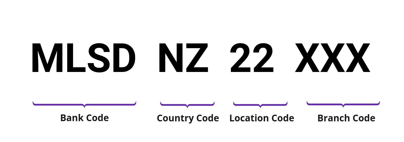 SWIFT / BIC MLSDNZ22