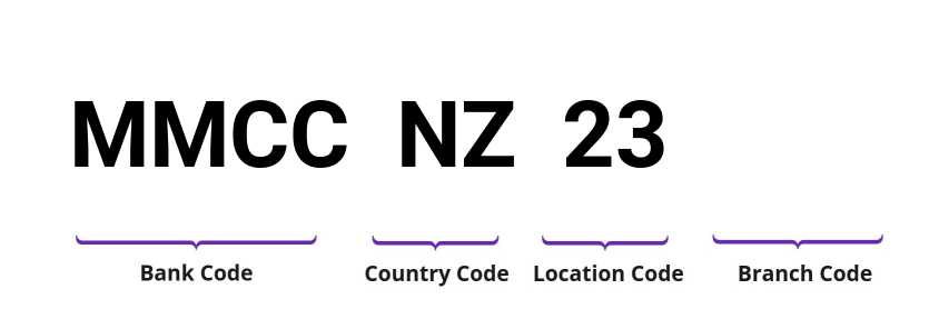 SWIFT / BIC MMCCNZ23