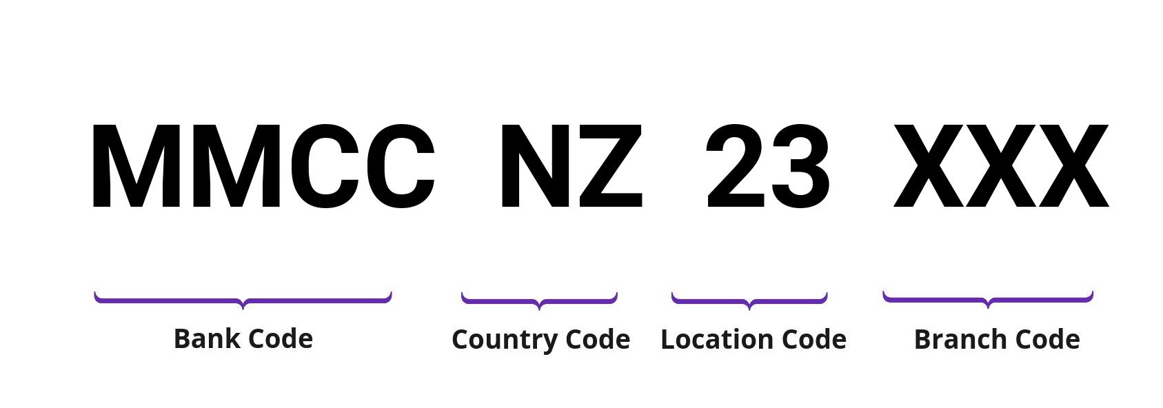 SWIFT / BIC MMCCNZ23