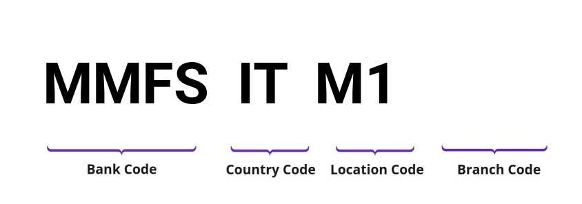 SWIFT / BIC MMFSITM1