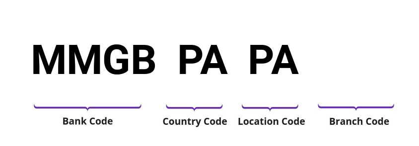 SWIFT / BIC MMGBPAPA
