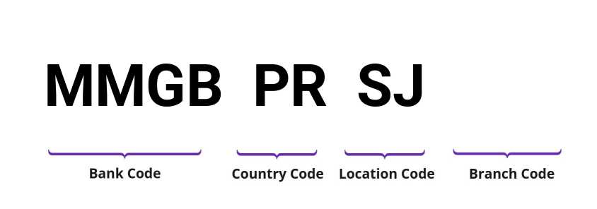 SWIFT / BIC MMGBPRSJ