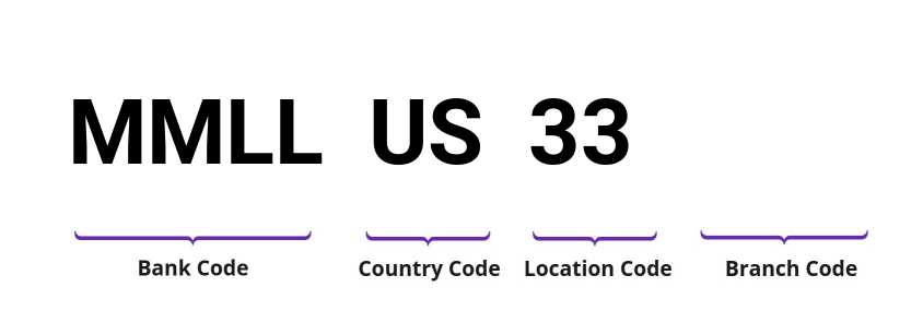 SWIFT / BIC MMLLUS33