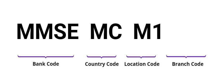 SWIFT / BIC MMSEMCM1