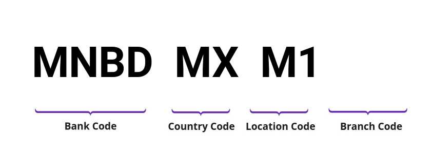 SWIFT / BIC MNBDMXM1