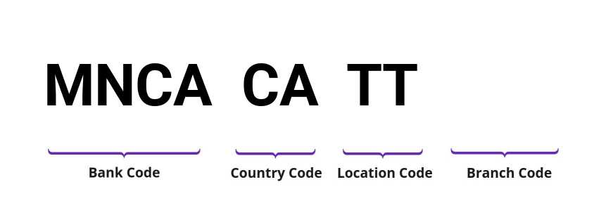 SWIFT / BIC MNCACATT