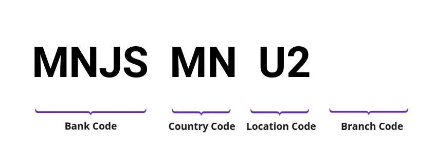 SWIFT / BIC MNJSMNU2