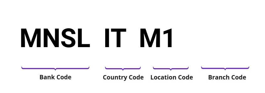 SWIFT / BIC MNSLITM1