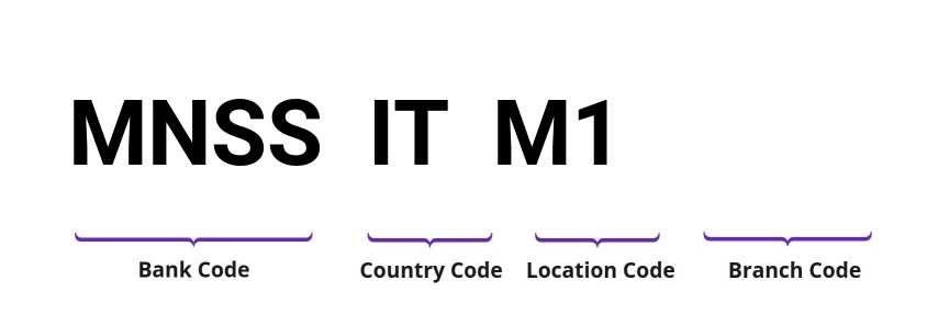 SWIFT / BIC MNSSITM1