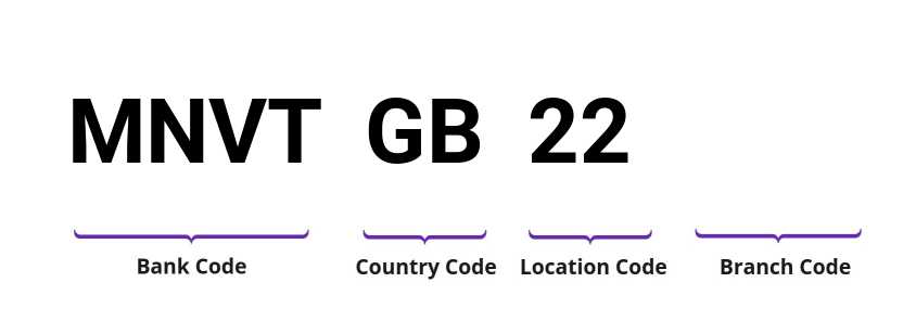 SWIFT / BIC MNVTGB22