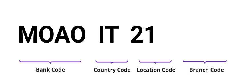 SWIFT / BIC MOAOIT21