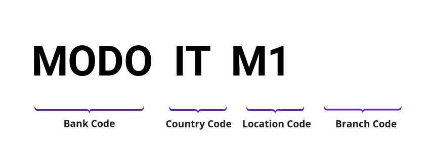 SWIFT / BIC MODOITM1