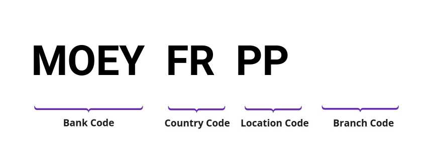 SWIFT / BIC MOEYFRPP
