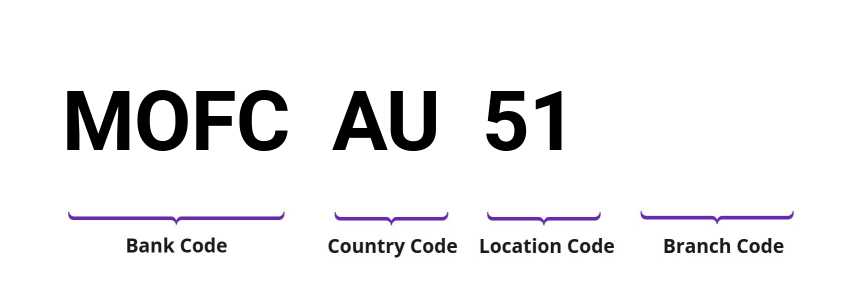 SWIFT / BIC MOFCAU51