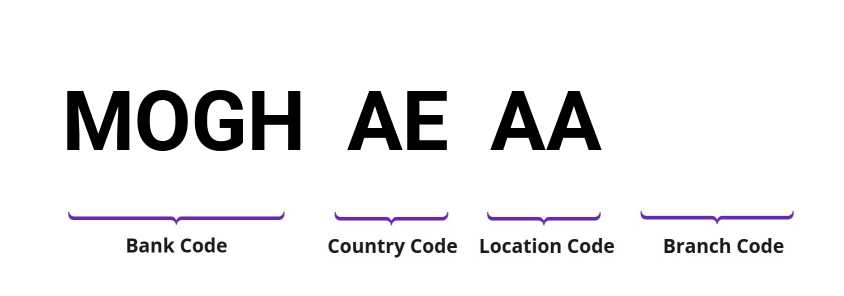 SWIFT / BIC MOGHAEAA