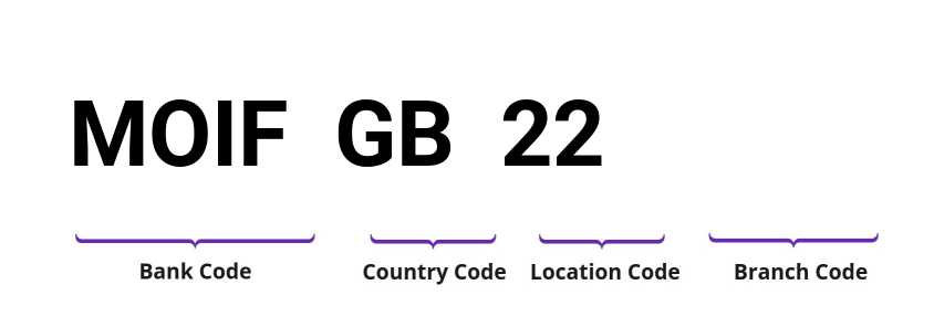 SWIFT / BIC MOIFGB22