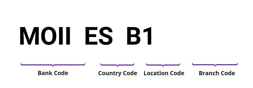 SWIFT / BIC MOIIESB1