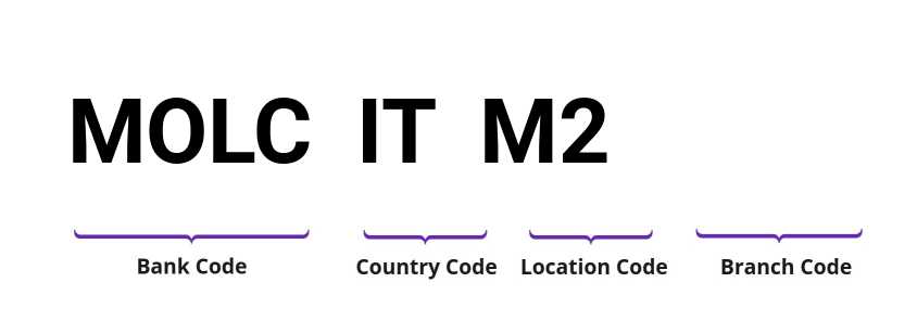 SWIFT / BIC MOLCITM2