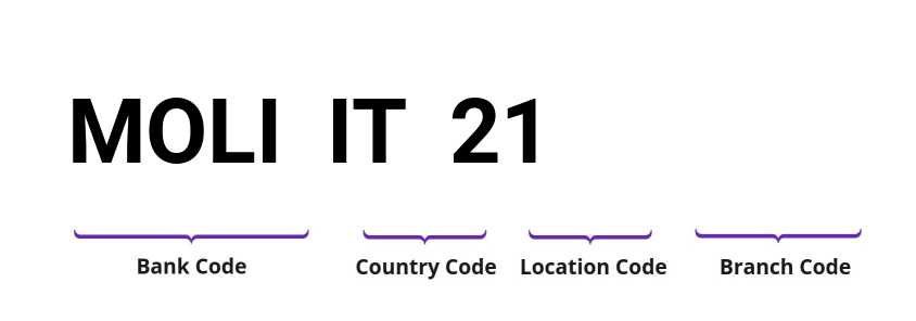 SWIFT / BIC MOLIIT21