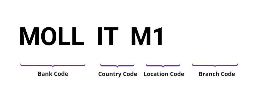 SWIFT / BIC MOLLITM1